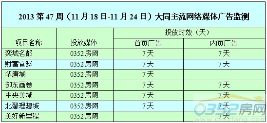 本周0352網(wǎng)絡(luò)媒體廣告投放情況