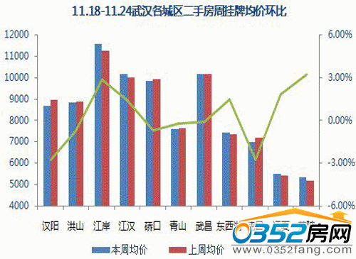 11.18——11.24武漢各城區(qū)二手房周掛牌均價環(huán)比