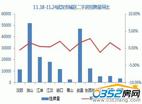 11.18——11.24武漢各城區(qū)二手房掛牌量環(huán)比