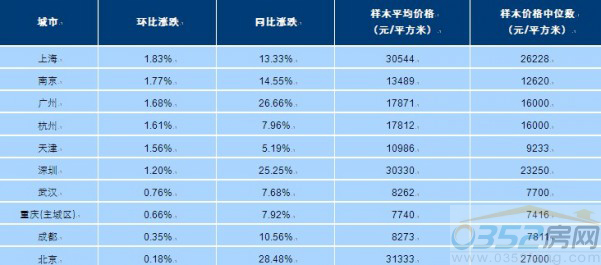 中國指數研究院百城價格指數報告