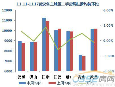 【數(shù)據(jù)來源:搜房網(wǎng)二手房數(shù)據(jù)監(jiān)控中心】