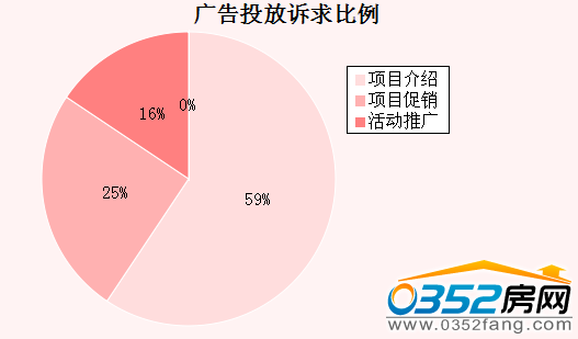 本周大同廣告投放訴求比例
