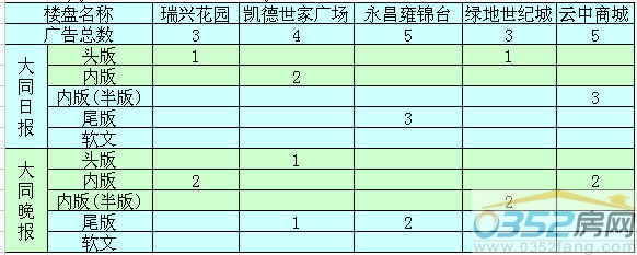 本周大同樓盤廣告投放前五名
