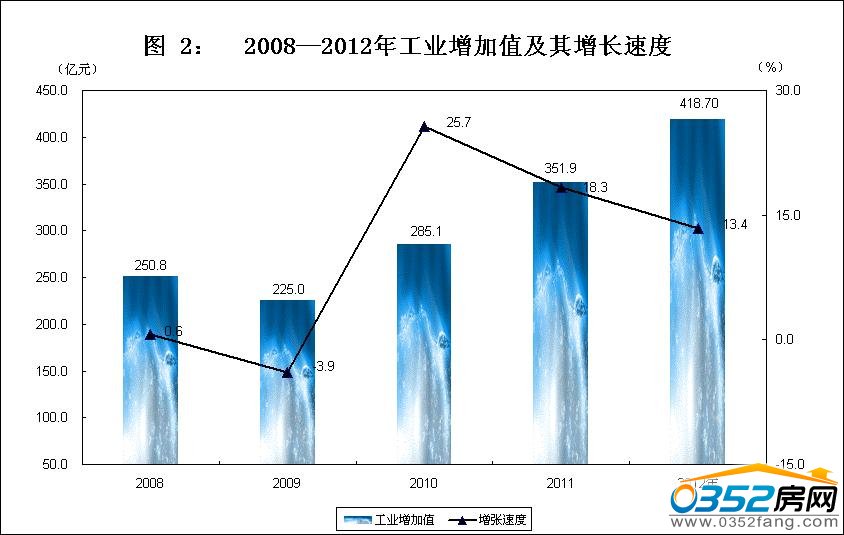 2008-2012年工業增加值及其增長速度