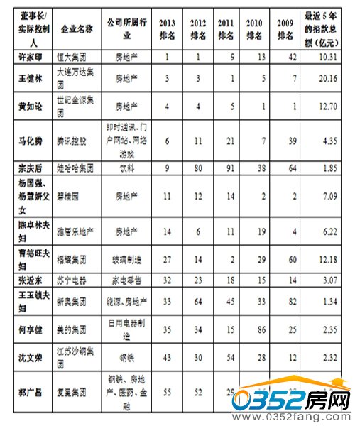 福布斯中國慈善榜一覽