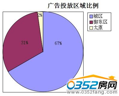 本周廣告投放區(qū)域比例