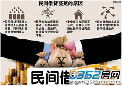 民間借貸規(guī)模空前
