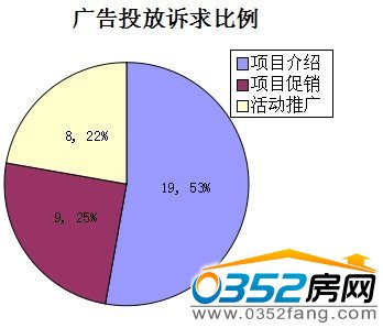 廣告投放訴求比例