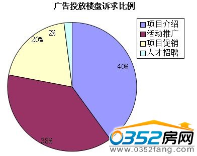 本月廣告投放訴求比例