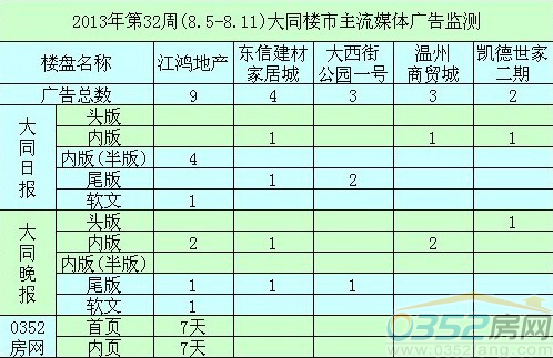 本周廣告投放前五名