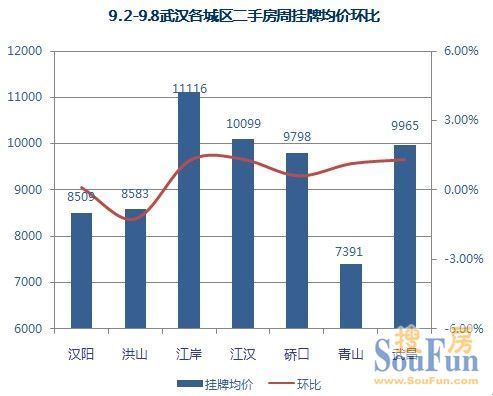 【數(shù)據(jù)來(lái)源:武漢搜房網(wǎng)二手房數(shù)據(jù)監(jiān)控中心】