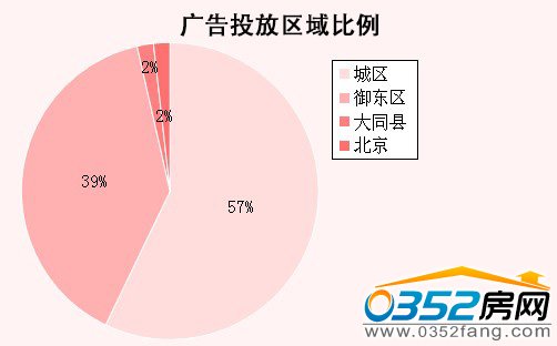 廣告投放區域比例