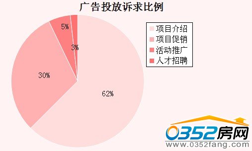 廣告投放訴求比例