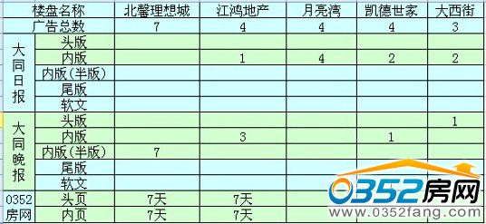 本周廣告投放前五名