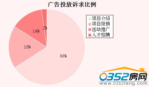本周大同廣告投放訴求比例