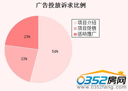本周大同廣告投放訴求比例
