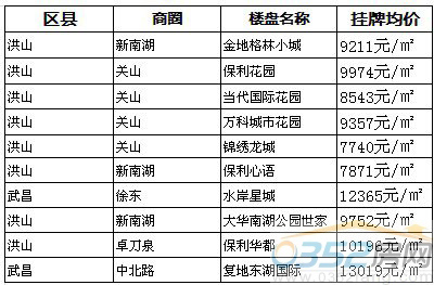 本周最受網(wǎng)友關(guān)注的十大樓盤