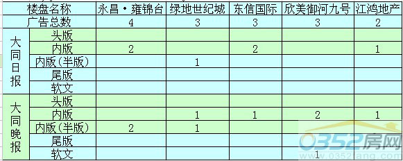 本周大同樓盤廣告投放前五名