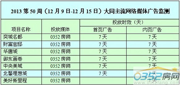 本周0352網絡媒體廣告投放情況