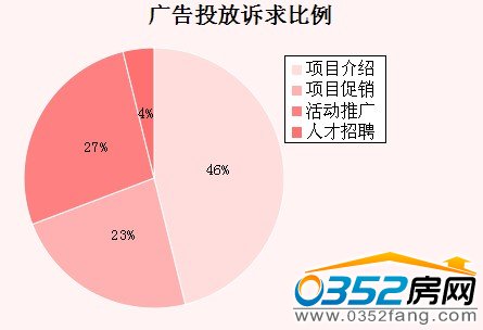 本周大同廣告投放訴求比例