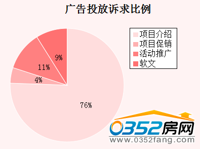 (本周廣告投放訴求比例) (本周廣告投放訴求比例)