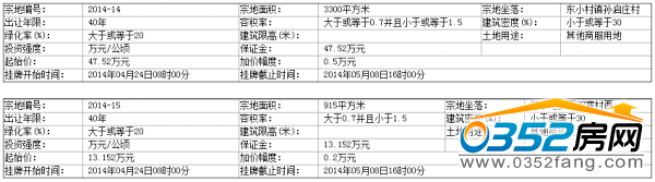 陽(yáng)高縣國(guó)土資源局國(guó)有土地使用權(quán)掛牌出讓公告 陽(yáng)高縣國(guó)土資源局國(guó)有土地使用權(quán)掛牌出讓公告