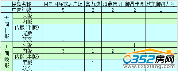 (本周大同樓盤廣告投放量前5排名)