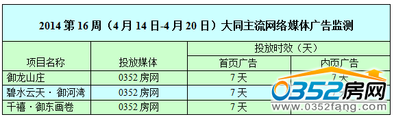 (本周0352房網(wǎng)網(wǎng)絡(luò)廣告投放情況)