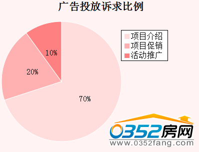 (本周廣告投放訴求比例)