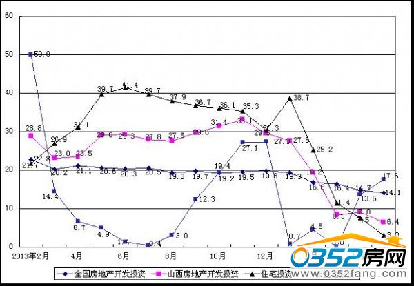 山西房地產開發投資增長情況(%)