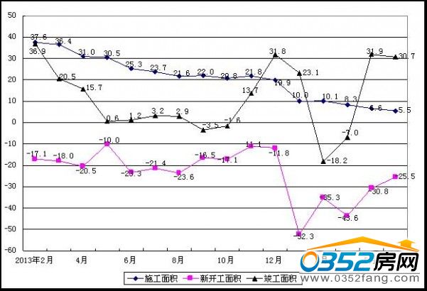 山西房屋施工、新開工、竣工面積增長情況(%)