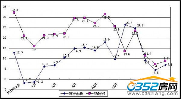 商品房銷售量增長情況(%)