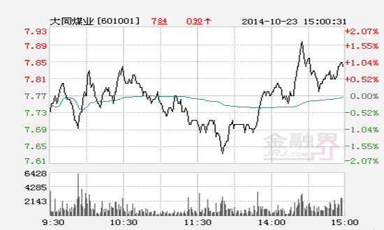 大同市煤業跌5.32% 報7.83元 換手2.18%