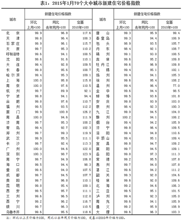 2015��1��70�����г����½�סլ�r��ָ��