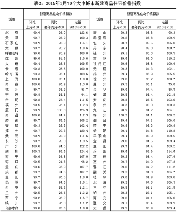 2015��1��70�����г����½���Ʒסլ�r��ָ��