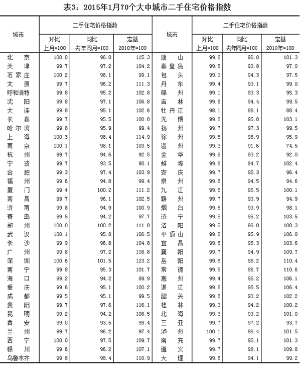 2015��1��70�����г��ж���סլ�r��ָ��