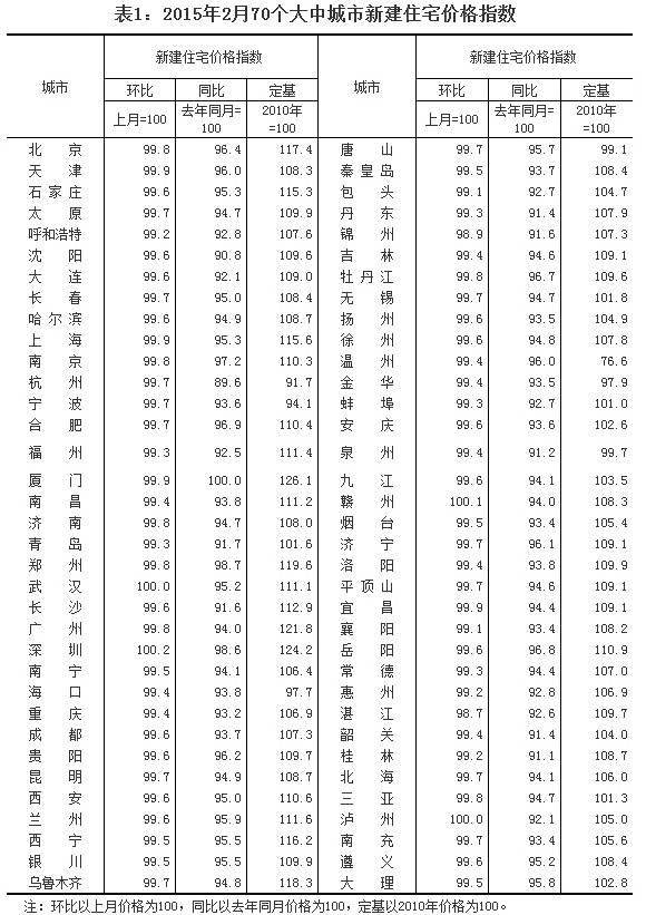 ��1��2015��2��70�����г����½�סլ�r��ָ��(sh��)