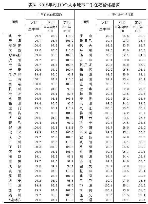 ��3��2015��2��70�����г��ж���סլ�r��ָ��(sh��)