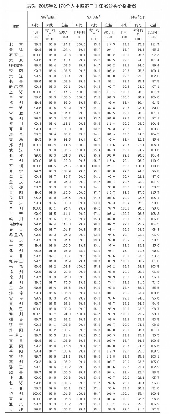 ��5��2015��2��70�����г��ж���סլ��r��ָ��(sh��)