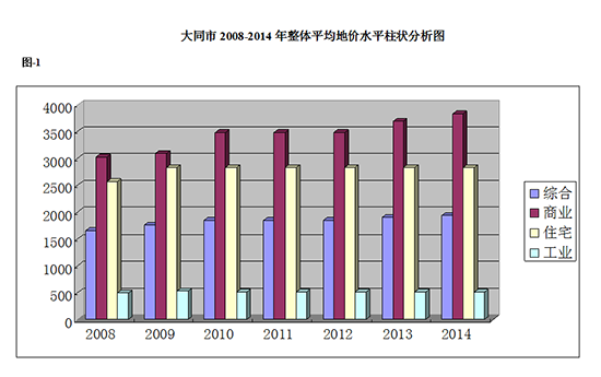 ��ͬ��2008-2014�����wƽ���؃rˮƽ��������D