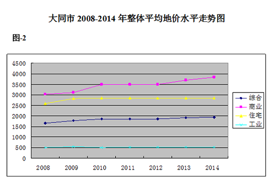 ��ͬ��2008-2014�����wƽ���؃rˮƽ�߄݈D