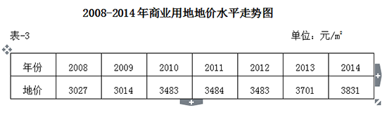 ��ͬ��2008-2014���̘I�õص؃rˮƽ�߄݈D