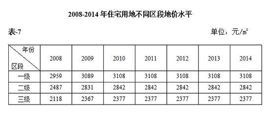 2008-2014��סլ�õز�ͬ�^�ε؃rˮƽ