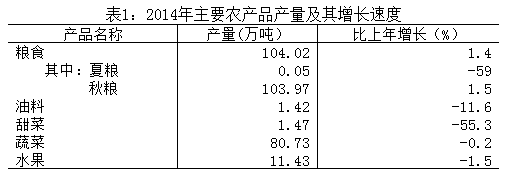 2014����Ҫ�r�aƷ�a���������L�ٶ�