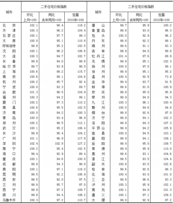 2015��4��70�����г��ж���סլ�r��ָ��(sh��)