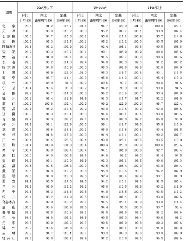 2015��4��70�����г����½���Ʒסլ��r��ָ��(sh��)