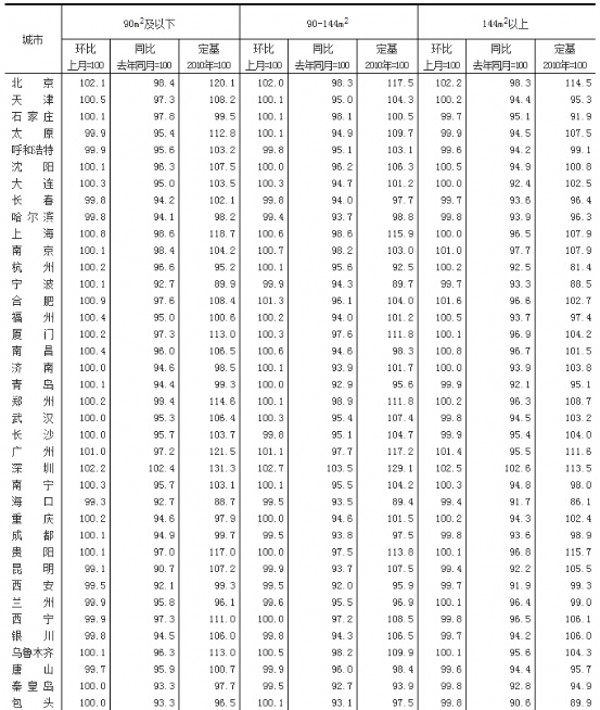 2015��4��70�����г��ж���סլ��r��ָ��(sh��)