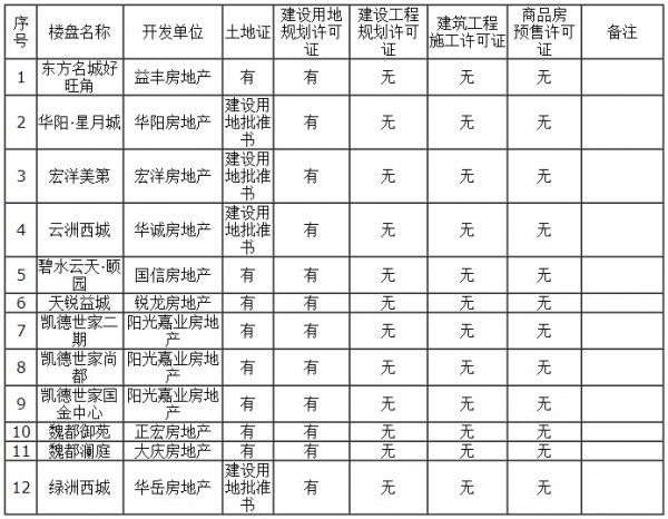 缺規(guī)劃、施工、預(yù)售許可證的項目(12家)