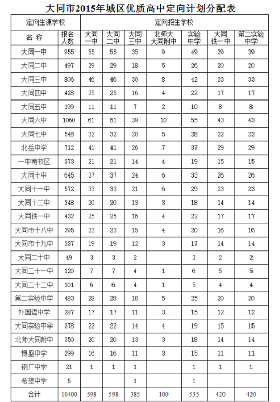 ��ͬ��2015��ǅ^(q��)��(y��u)�|(zh��)���ж���Ӌ(j��)�������