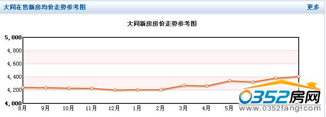 大同在售新房均價走勢參考圖 大同在售新房均價走勢參考圖